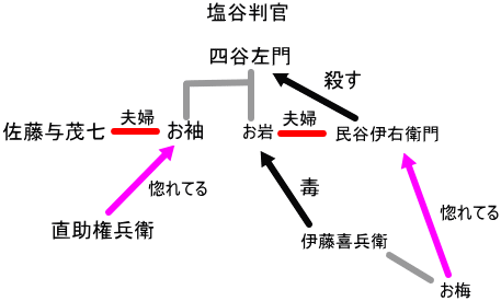 東海道四谷怪談