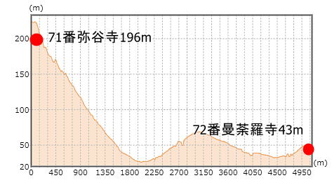 第72番札所 我拝師山 延命院 曼荼羅寺