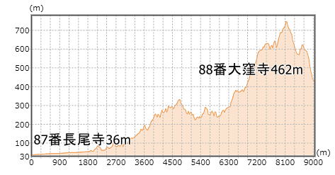 第88番札所 医王山 遍照光院 大窪寺